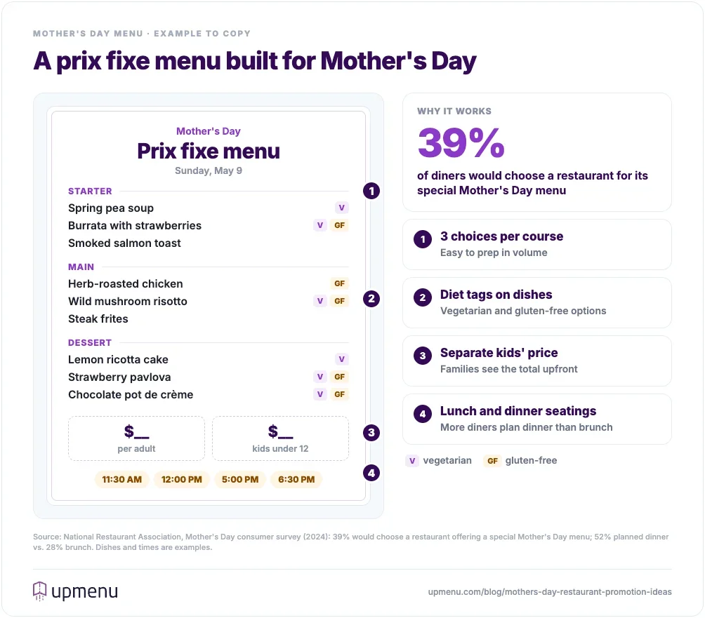 Mother's Day prix fixe menu example for restaurants with three courses, vegetarian and gluten-free tags, adult and kids' prices, and lunch and dinner seatings