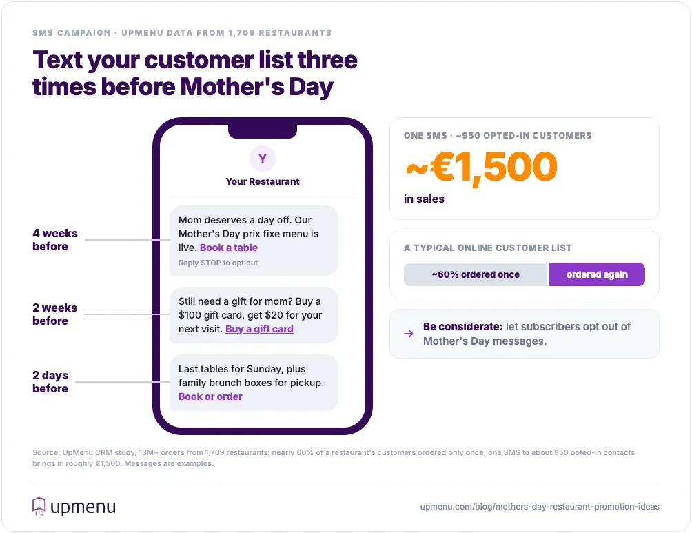 Three-step Mother's Day SMS campaign for restaurants with sample texts sent four weeks, two weeks, and two days before, and UpMenu data showing one SMS to about 950 customers brings roughly €1,500 in sales