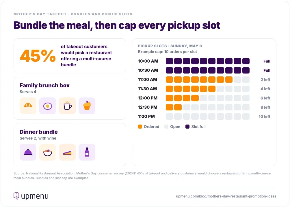 Mother's Day takeout bundles for restaurants, a family brunch box for four and a dinner bundle with wine, next to pickup slots capped at 10 orders each, with 45% of takeout customers preferring multi-course bundles
