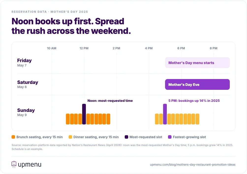 Mother's Day weekend seating plan for restaurants: the Mother's Day menu starting Friday, a Saturday Mother's Day Eve dinner, and Sunday seatings every 15 minutes, with noon as the most-requested time and 5 p.m. bookings up 14% in 2025