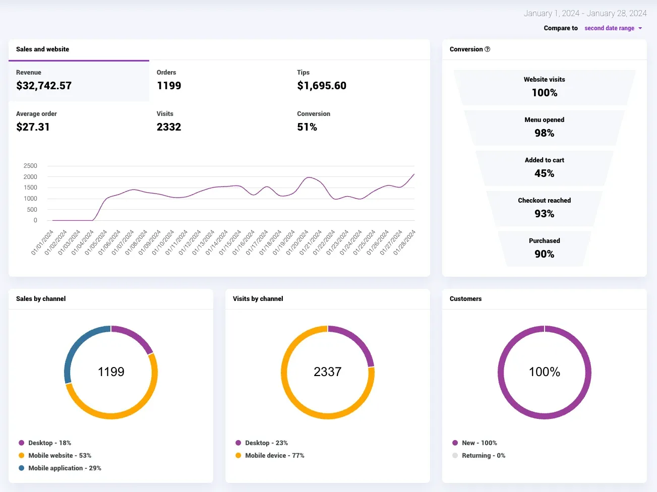 Mulberry’s Market online results report in UpMenu