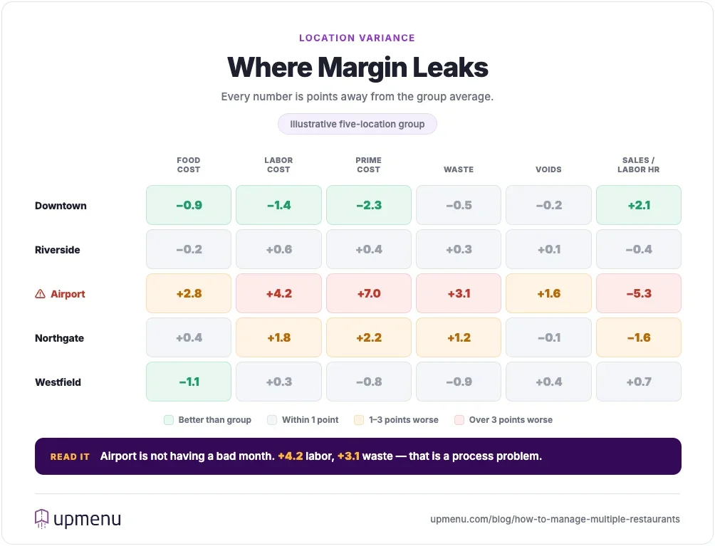 Heatmap comparing food cost, labor cost and waste variance across five restaurant locations