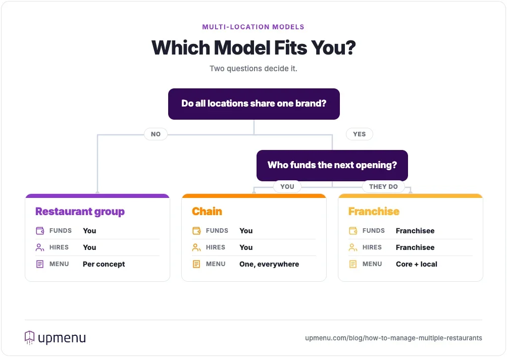 Decision tree comparing chain, franchise and restaurant group models for multi-location restaurants