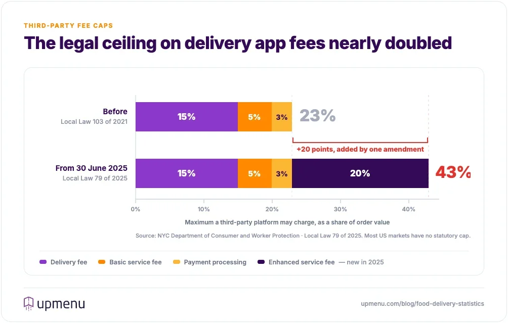 Stacked bar chart showing New York City's legal cap on third-party delivery fees rising from 23% to 43% of order value after Local Law 79 of 2025 added a 20% enhanced service fee