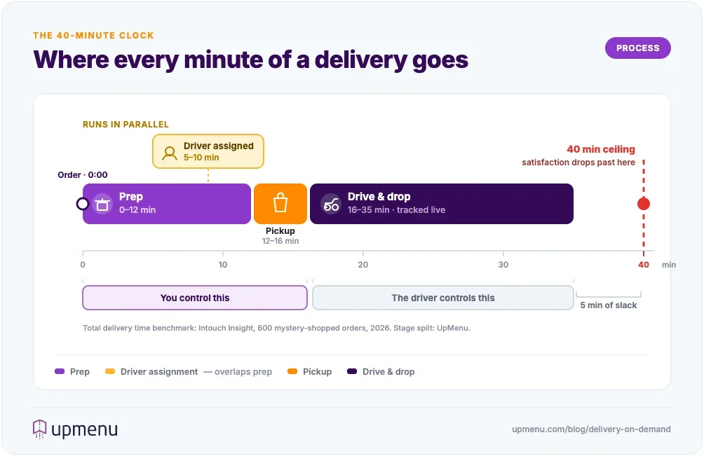 Timeline of an on-demand delivery order against a 40-minute ceiling: prep from 0 to 12 minutes, driver assignment running in parallel from 5 to 10, pickup from 12 to 16, and the tracked drive from 16 to 35 minutes