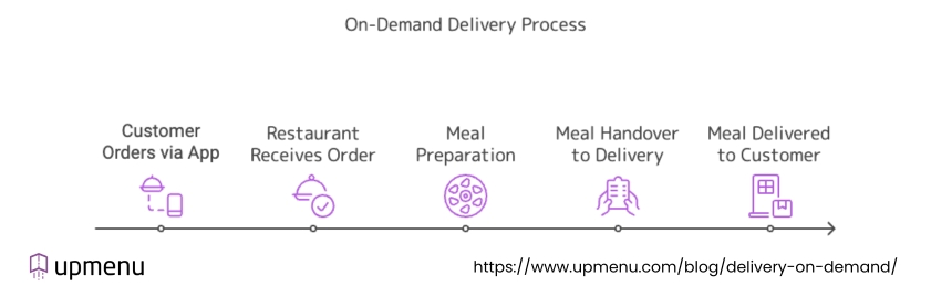 on-demand-delivery-process.webp