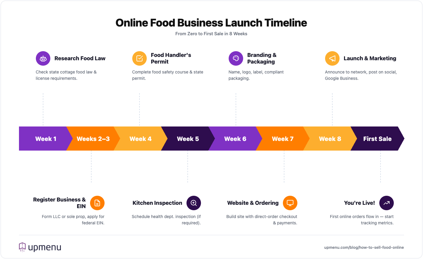 8-week launch timeline for starting an online food business
