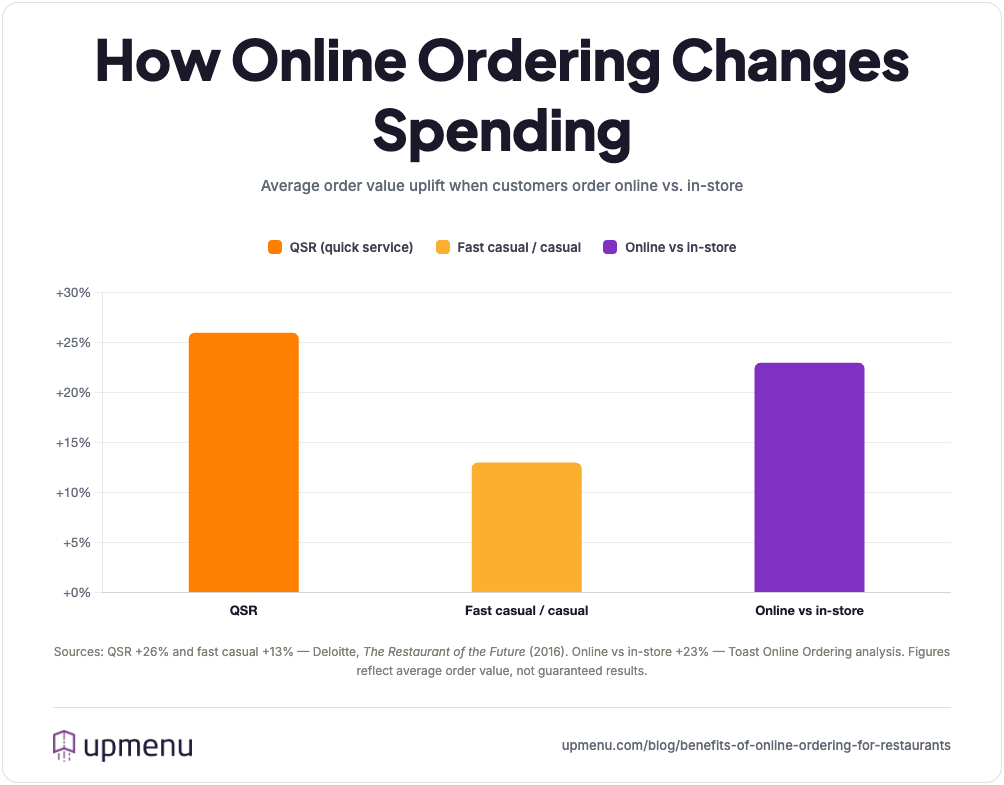 Bar chart of average order value increase from online ordering by restaurant type