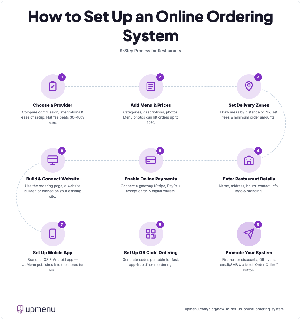 online-ordering-setup-9-steps-flowchart-1.webp
