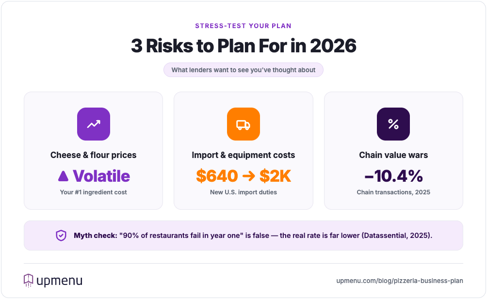 Three risks to plan for in a 2026 pizzeria business plan — cheese and flour prices, import and equipment costs, and chain value wars — each with a mitigation, plus a note that the 90% first-year failure rate is a myth.