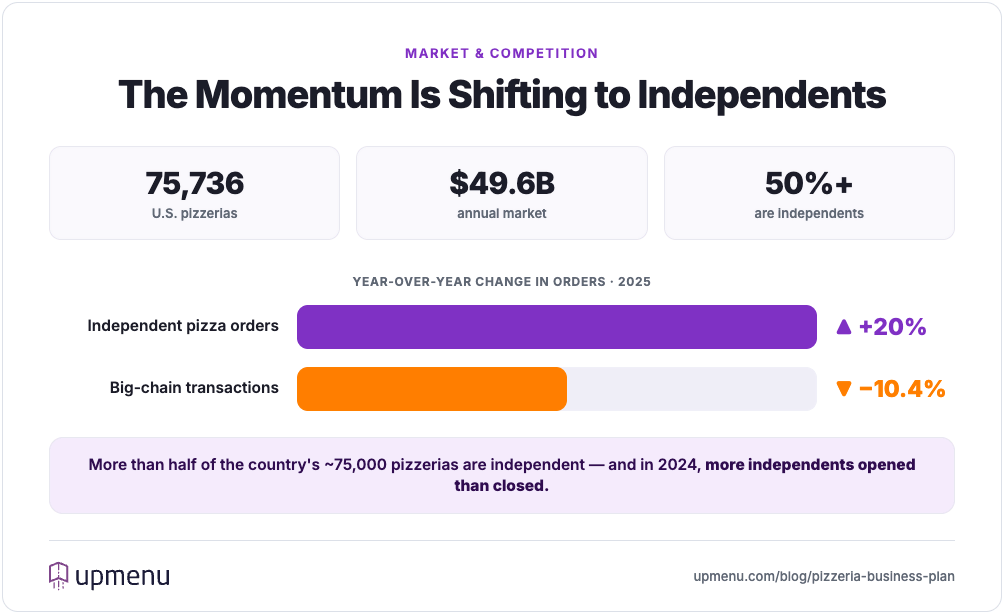 U.S. pizza market momentum: 75,736 pizzerias, $49.6 billion market, more than half independent; independent pizza orders up about 20% year-over-year in 2025 while big-chain transactions fell about 10.4%.