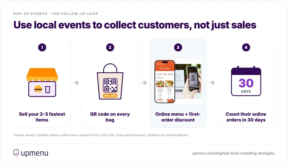 Four-step loop for fast food pop-up events: sell the fastest items, put a QR code on every bag, offer a first-order discount online, count orders within 30 days