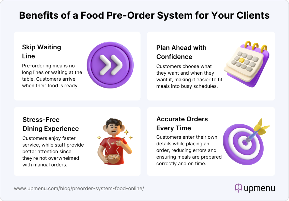 Infographic showing the benefits of a food pre-order system for your clients
