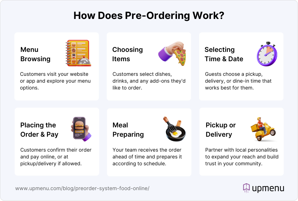 Infographic showing how pre-ordering works