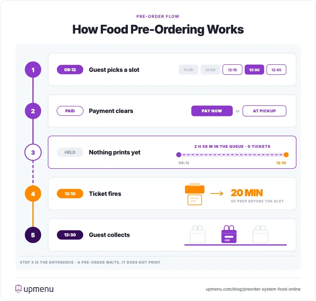 How food pre-ordering works in five steps: guest picks a 12:30 slot at 09:12, payment clears, the order sits 2h58m in the queue with zero tickets printed, the ticket fires at 12:10 with 20 minutes of prep, guest collects at 12:30