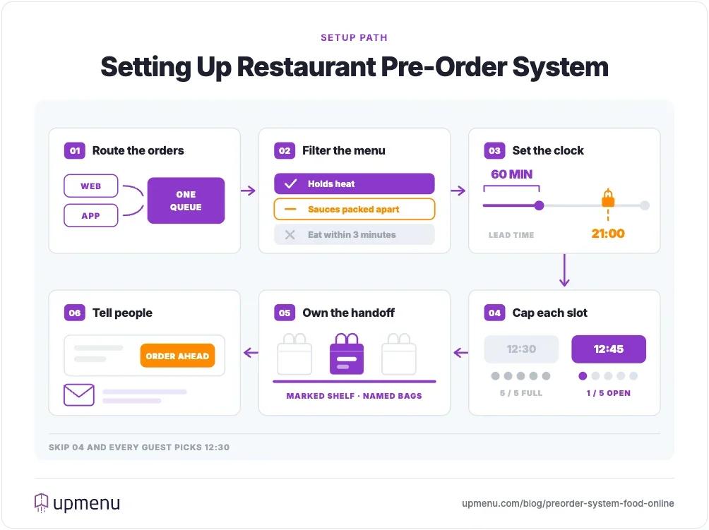 Six steps to set up a restaurant pre-order system: route web and app into one queue, filter the menu, set a 60-minute lead time and a 21:00 cutoff, cap slots at five orders, mark the pickup shelf, announce the order-ahead button