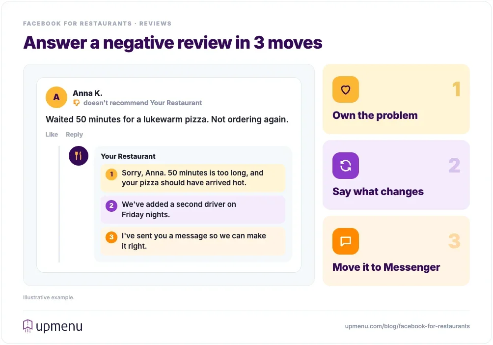 Example of a restaurant replying to a negative Facebook recommendation in three moves: first own the problem, then say what changes, then move the conversation to Messenger