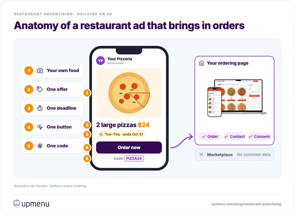 Anatomy of a restaurant ad on a phone: one offer, one deadline, a photo of the restaurant's own food, one Order now button and a promo code, with the button leading to the restaurant's own online ordering page that keeps the order, the customer's contact and their consent, instead of a marketplace listing