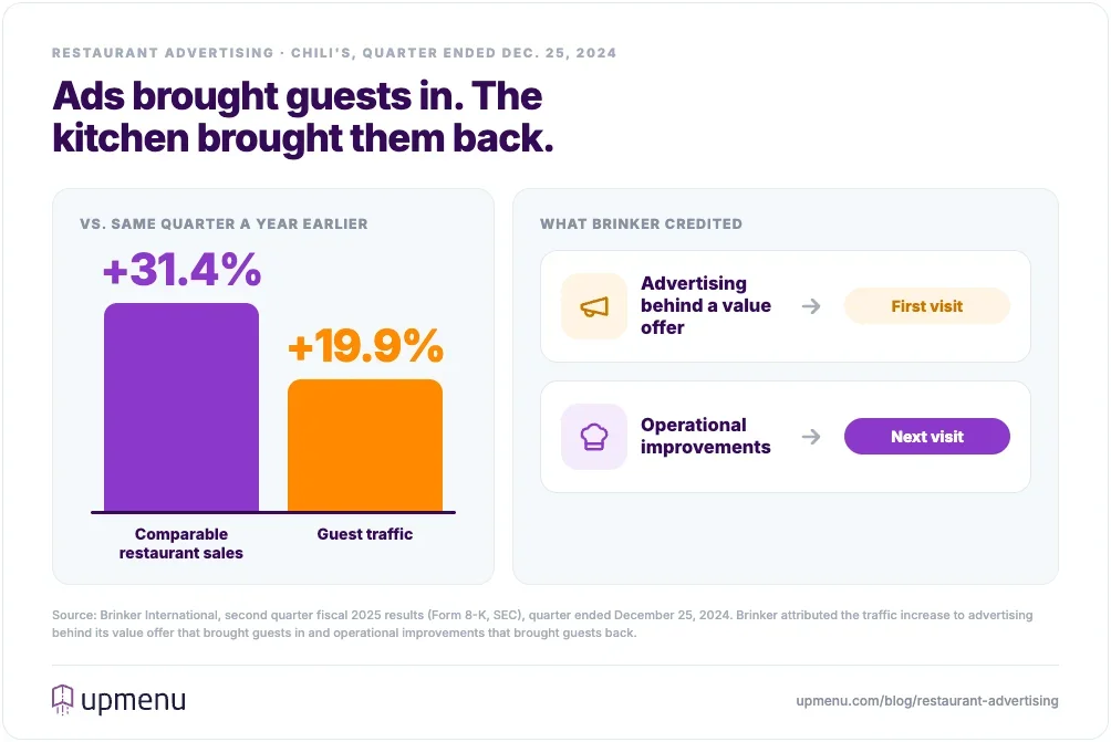 In the quarter ended December 25, 2024, Chili's comparable restaurant sales rose 31.4% and traffic rose 19.9%; Brinker credited advertising behind its value offer for bringing guests in and operational improvements for bringing them back
