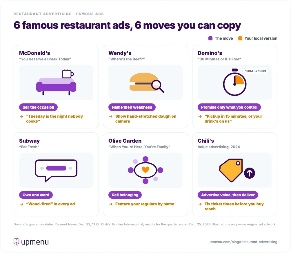 Six famous restaurant ads and the move behind each, with a local version: McDonald's sold the occasion, Wendy's named a competitor's weakness, Domino's made a measurable promise it dropped in 1993, Subway owned one word, Olive Garden sold belonging and Chili's advertised value then fixed operations