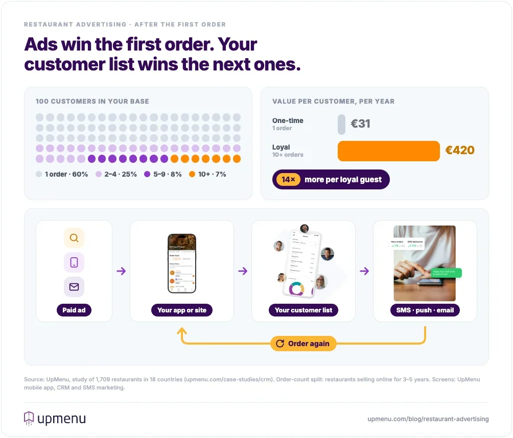 In restaurants selling online for 3 to 5 years, 60% of customers ordered only once and 7% ordered 10 or more times, and a loyal customer brings about €420 a year versus €31 for a one-time customer; the loop shows a paid ad leading to the restaurant's own app, its customer list and SMS offers that bring repeat orders