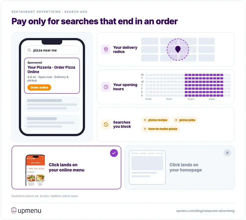 A restaurant search ad for “pizza near me” set up to pay only for hungry clicks: shown only inside the delivery radius and during opening hours, blocked for searches like pizza recipe or pizza jobs, and linked to the online menu instead of the homepage