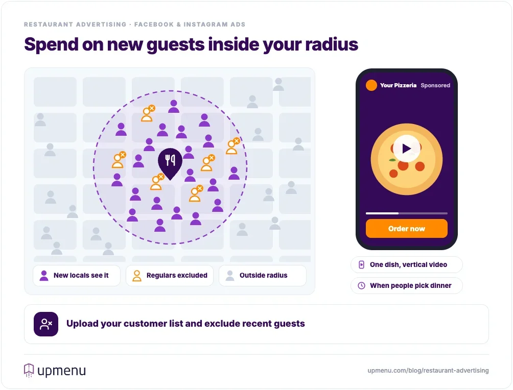 Who should see a restaurant's Facebook and Instagram ad: new locals inside the delivery radius see a short vertical video with an Order now button, regulars from the uploaded customer list are excluded, and people outside the radius are not targeted