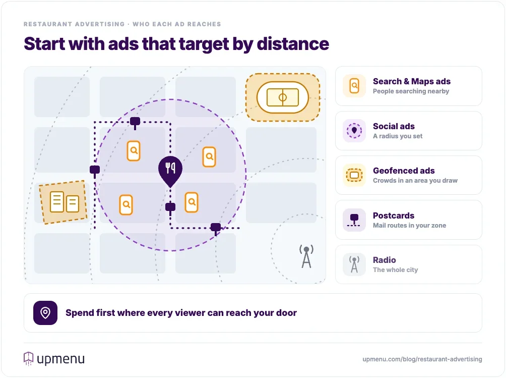 Map of who restaurant ads reach around a restaurant: search and Google Maps ads reach people searching nearby, social ads cover a radius you set, geofenced ads cover a stadium and an office park, postcards follow mail routes in the delivery zone, and radio covers the whole city