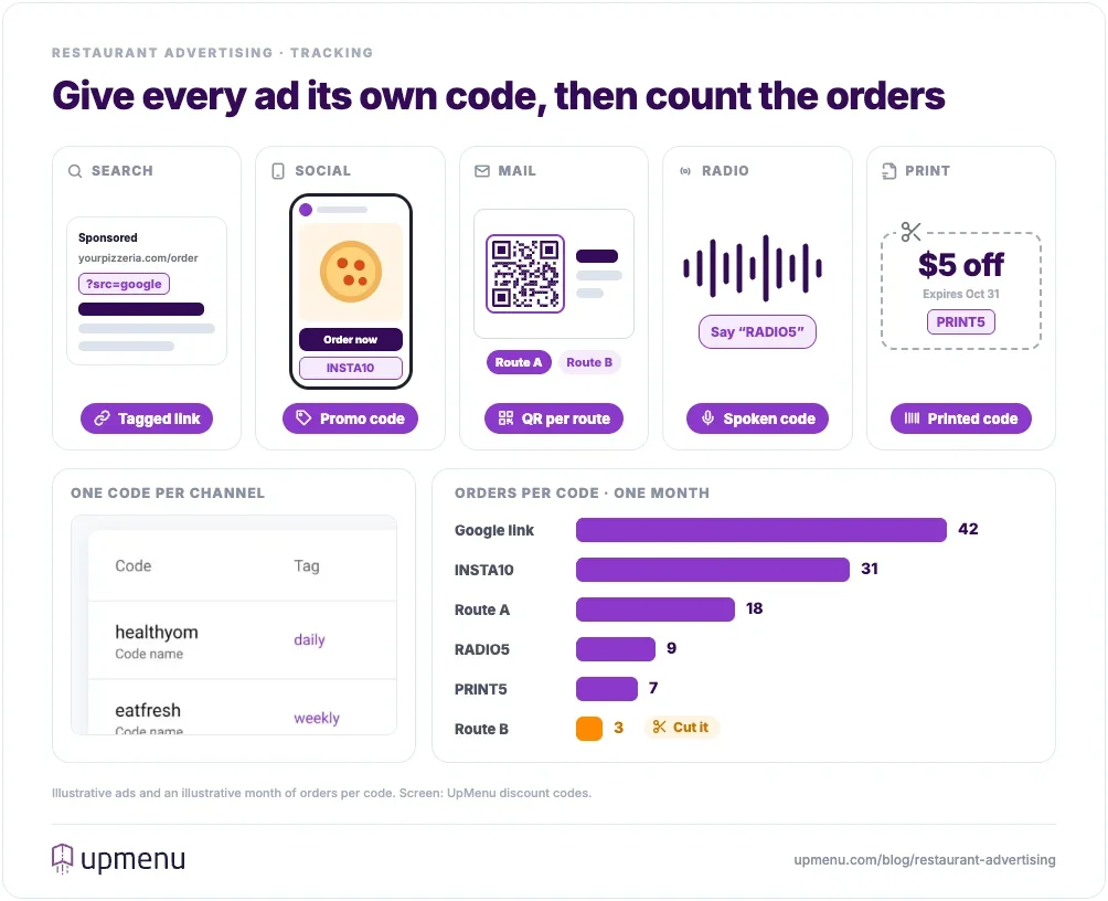 Five restaurant ad formats, each with its own tracking: a tagged link in a Google search ad, a promo code in a social ad, a QR code per mailing route on a postcard, a spoken code in a radio ad and a printed code on a coupon, with orders counted per code over one month so the weakest one can be cut
