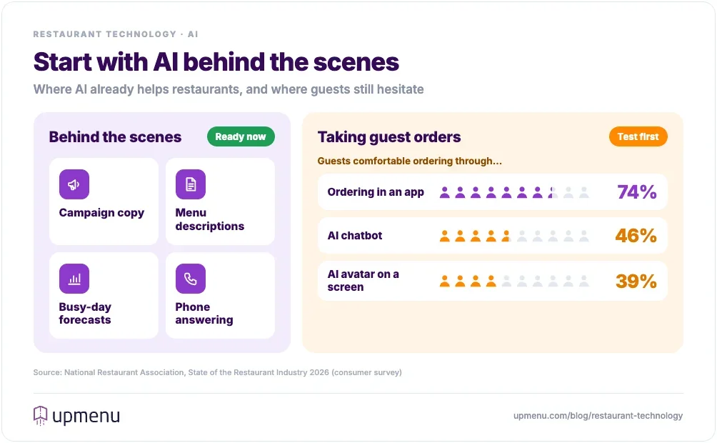Restaurant AI is ready behind the scenes for campaign copy, menu descriptions, busy-day forecasts and phone answering, while guests hesitate when AI takes their order: 74% are comfortable ordering in an app, 46% through an AI chatbot and 39% from an AI avatar on a screen