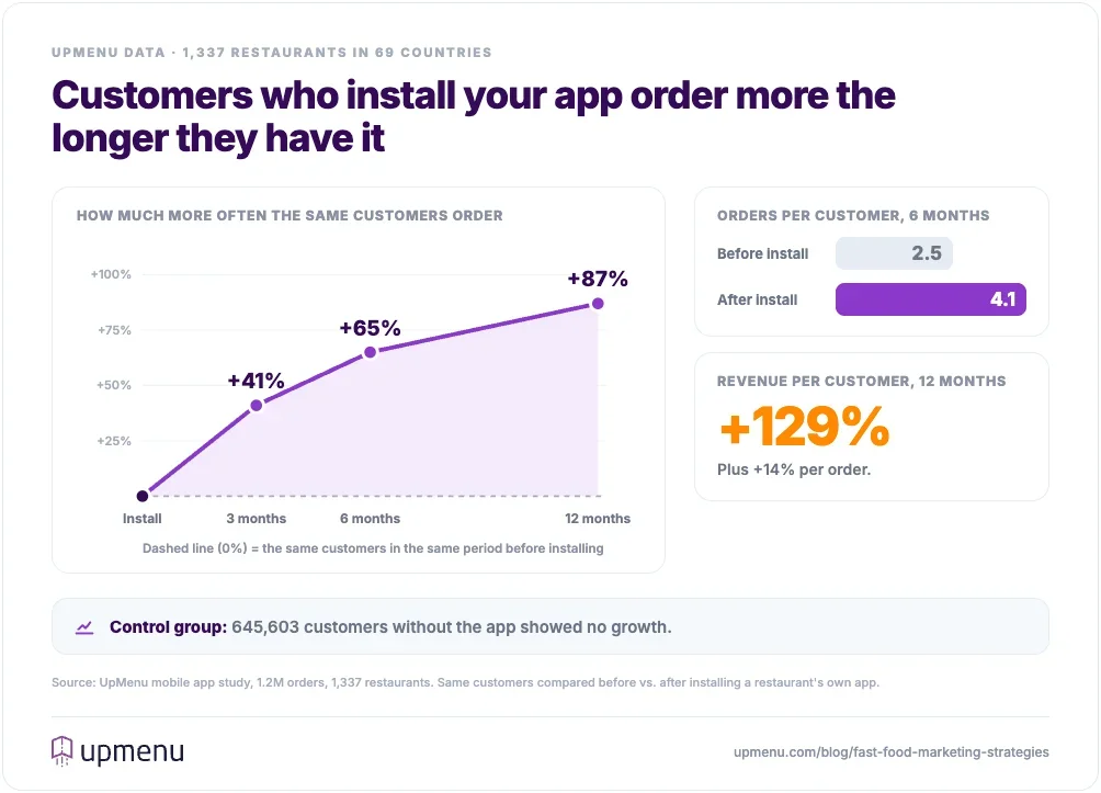 Restaurant app customers order 41% more often after 3 months, 65% after 6 months and 87% after 12 months than before installing