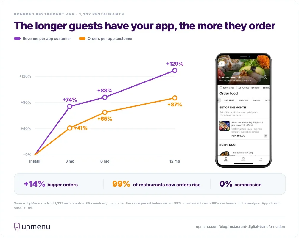 Line chart of restaurant app customers ordering 87% more and spending 129% more 12 months after installing the app