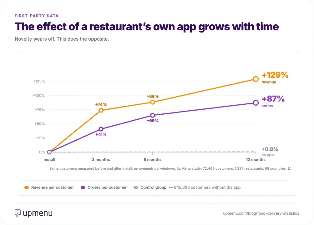 Line chart showing order frequency up 41%, 65% and 87% and revenue per customer up 74%, 88% and 129% at three, six and twelve months after customers installed a restaurant's own app, against a flat control group