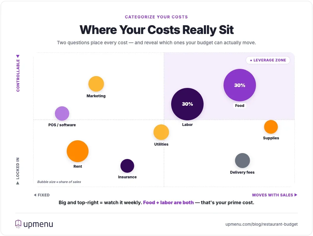 Bubble map placing restaurant costs on two axes — fixed vs variable (does it move with sales) and controllable vs locked-in — with bubble size showing each cost's share of sales; food and labor are the two largest bubbles, both in the controllable-and-variable corner.