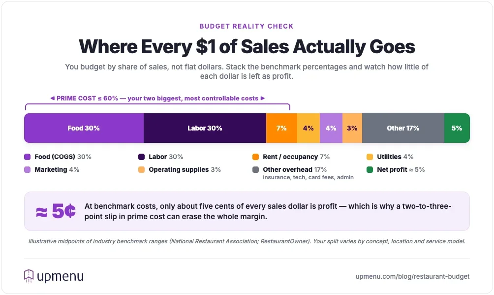 Stacked bar showing how one dollar of restaurant sales is allocated by benchmark percentage — food 30%, labor 30% (prime cost ≤60%), rent 7%, utilities 4%, marketing 4%, operating supplies 3%, other overhead 17%, leaving about 5% net profit.