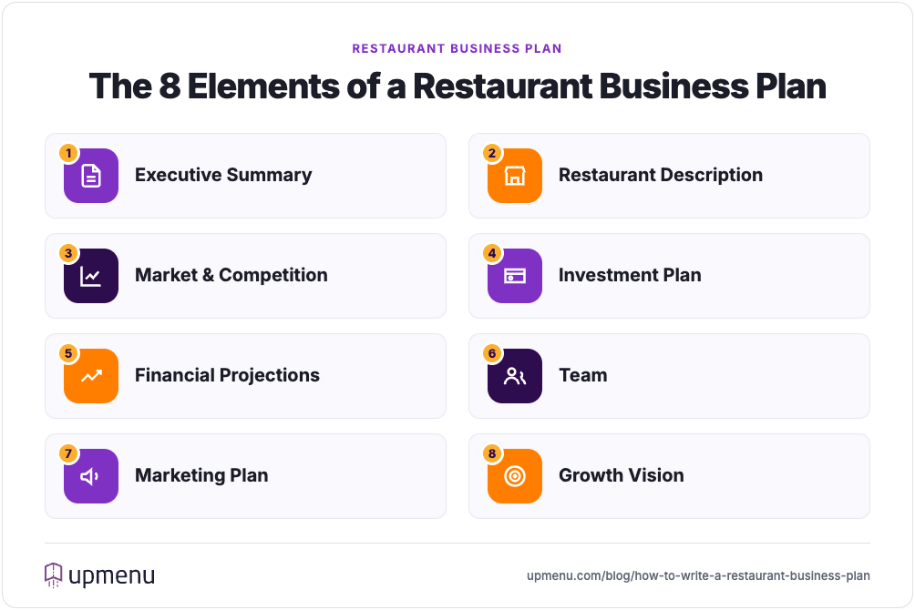 Infographic listing the 8 elements of a restaurant business plan: executive summary, restaurant description, market and competition analysis, investment plan, financial projections, team, marketing plan, and growth vision.