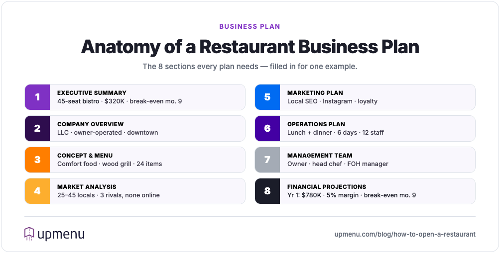 The eight essential sections of a restaurant business plan