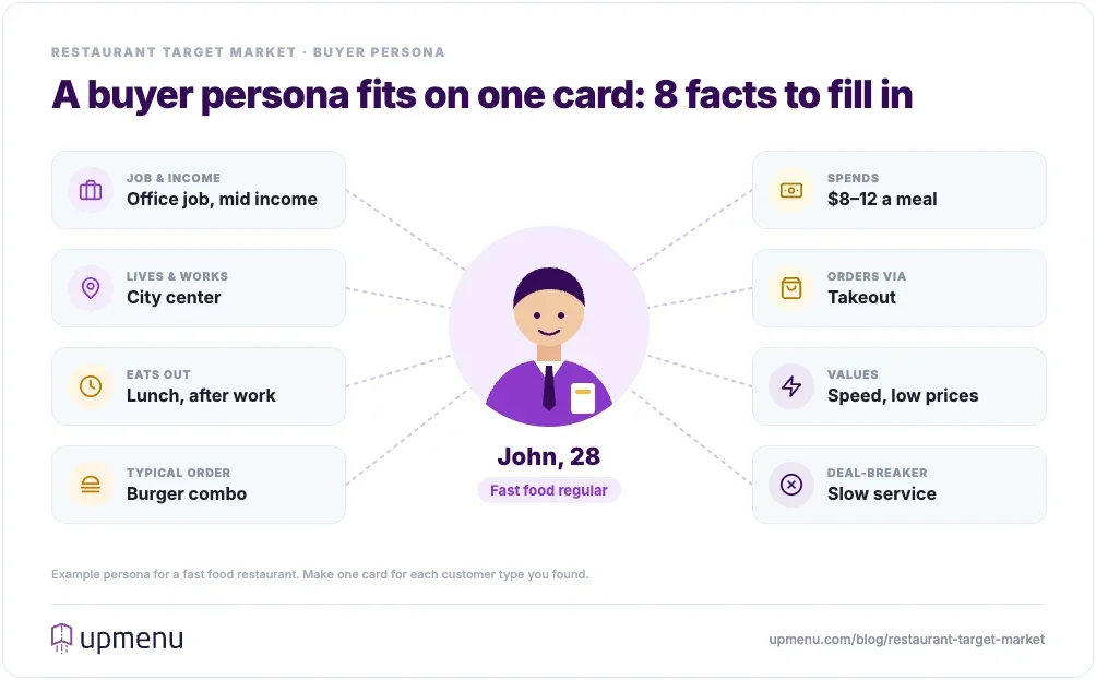 Restaurant buyer persona template with eight fields, filled in for John, 28, a fast food regular: office job and mid income, works in the city center, eats out at weekday lunch and after work, orders a burger combo, spends $8 to $12 a meal, orders takeout, values speed and low prices, and is put off by slow service