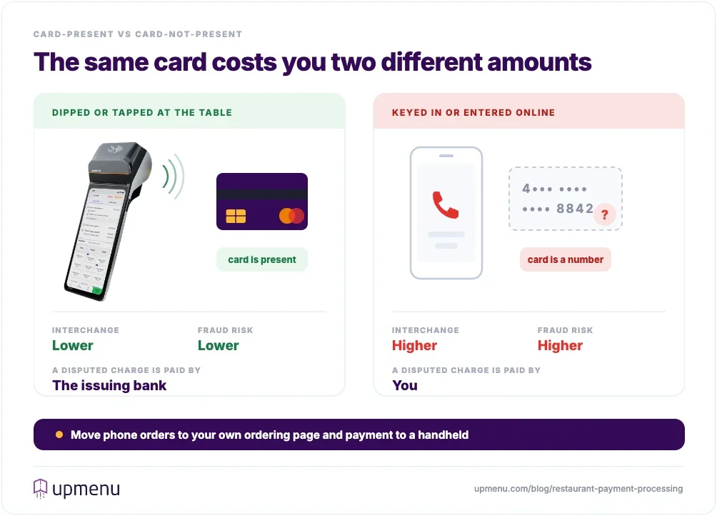 Card-present versus card-not-present restaurant transactions and chargeback liability