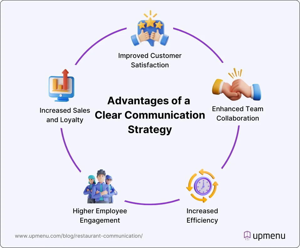 Infografic showing Advantages of a Clear Communication Strategy