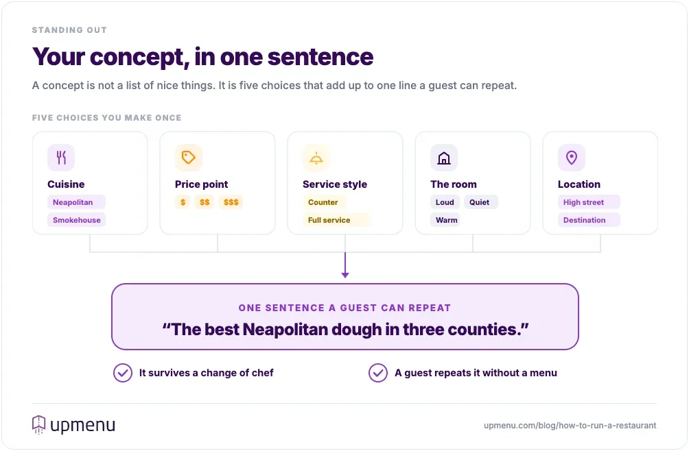 Cuisine, price point, service style, the room and location combine into one sentence a guest can repeat
