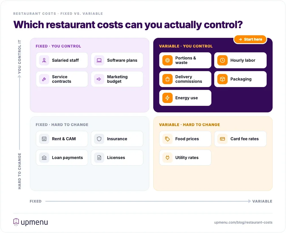 Restaurant cost map sorting 16 restaurant expenses by whether they are fixed or variable and how much control the owner has, with portions, hourly labor, delivery commissions, packaging and energy use marked as the place to start