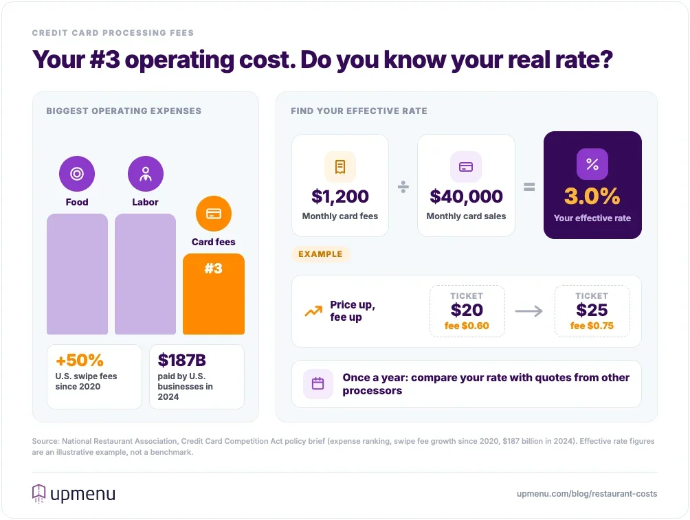 Card processing is the third-largest operating expense for most restaurants after food and labor; U.S. swipe fees rose more than 50% since 2020 and cost U.S. businesses over $187 billion in 2024; example of finding your effective rate: $1,200 in fees divided by $40,000 in card sales equals 3.0%