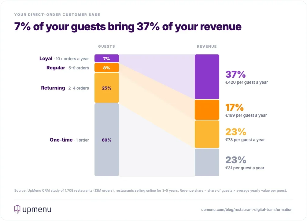 Chart showing 7% of loyal restaurant guests generate 37% of revenue, compared with 60% one-time guests generating 23%