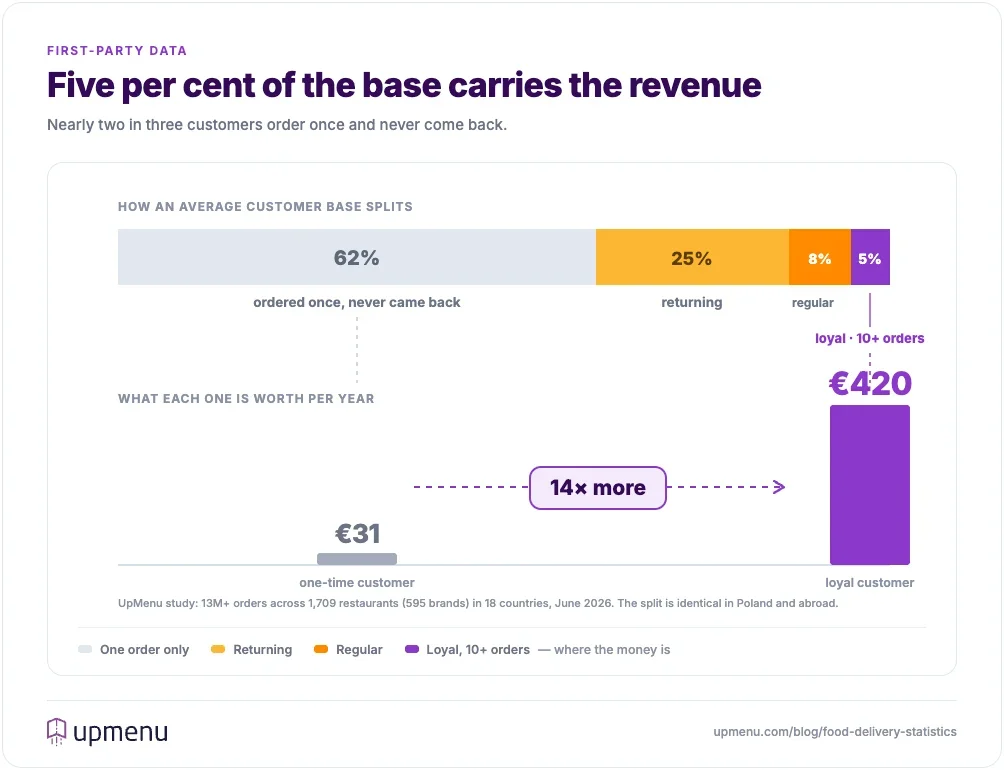 Chart showing that 62% of an average restaurant customer base orders only once while 5% become loyal, and that a loyal customer is worth 420 euros a year against 31 euros for a one-time customer