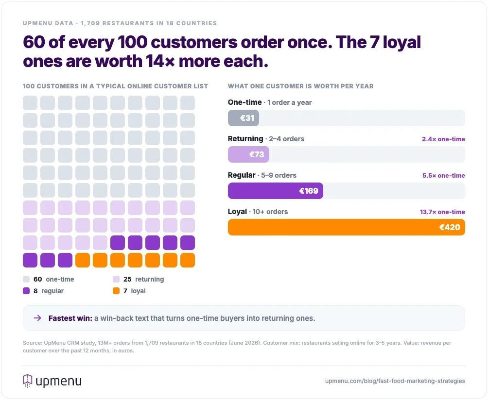 60 of 100 restaurant customers order once, while loyal customers with 10+ orders are worth €420 a year versus €31