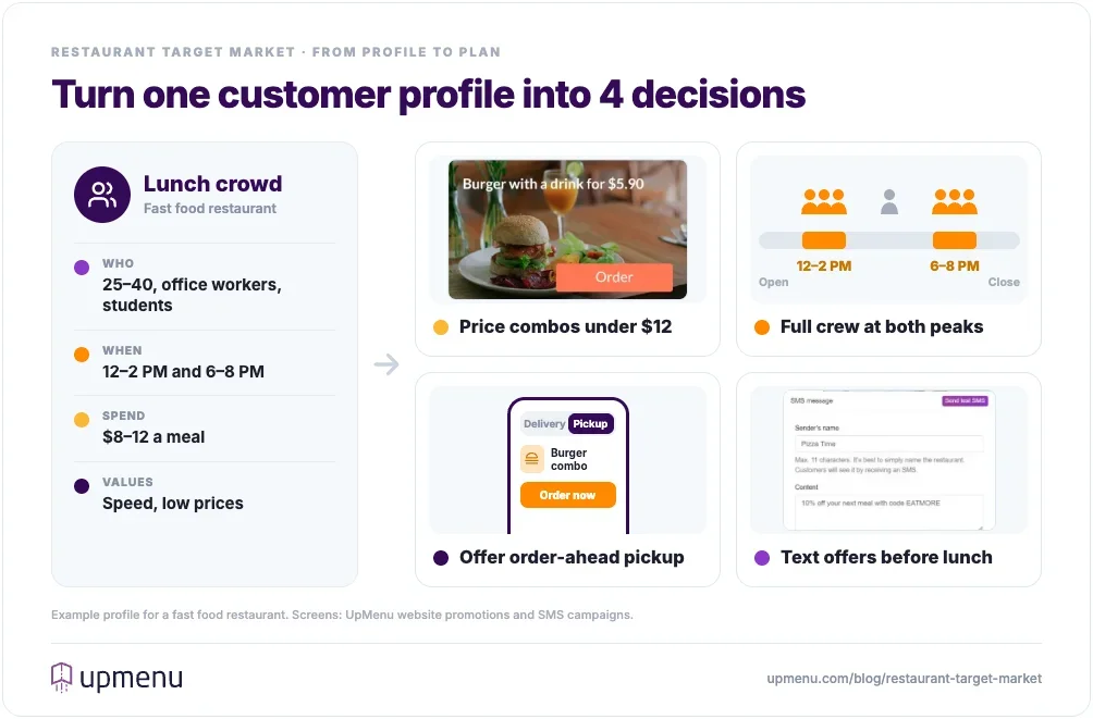 Example of turning a fast food lunch crowd profile into four decisions: an $8 to $12 budget means pricing combos under $12, lunch and dinner peaks mean a full crew from 12 to 2 PM and 6 to 8 PM, customers who value speed get order-ahead pickup, and office workers get text message offers before lunch; screens from UpMenu website promotions and SMS campaigns