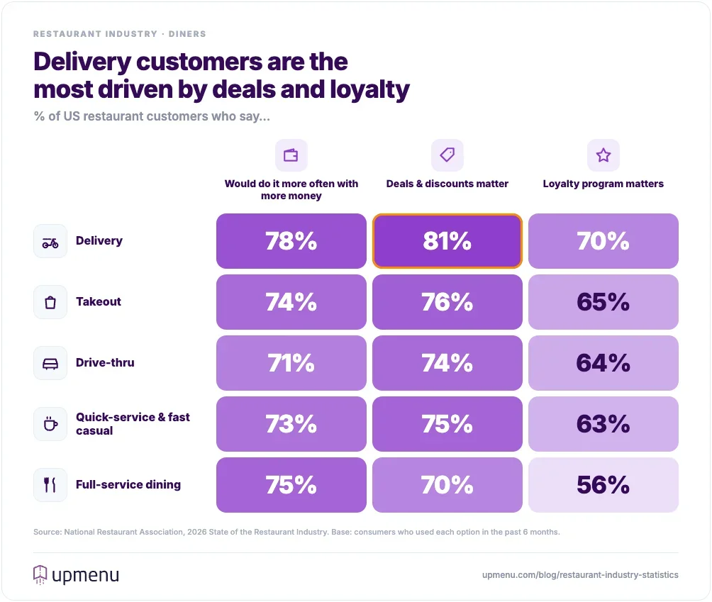 Heatmap of what drives restaurant choices by channel: deals matter to 81% and loyalty programs to 70% of delivery customers, compared with 70% and 56% for full-service dining