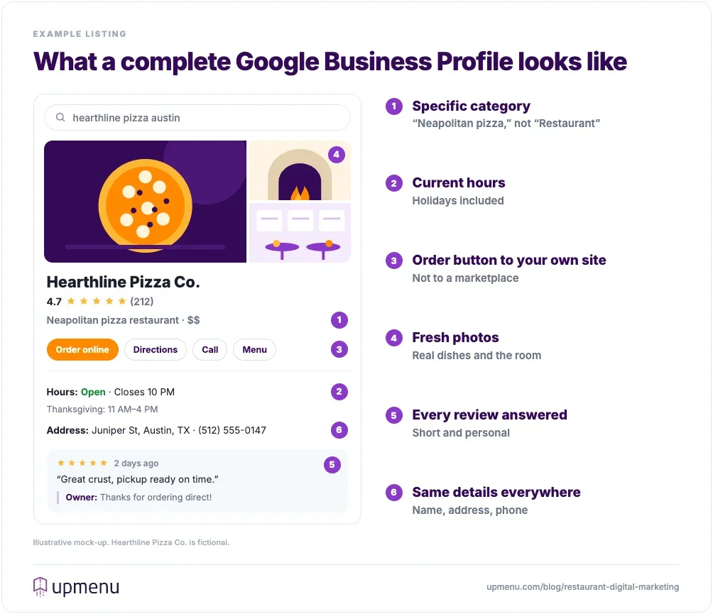 Example Google Business Profile for a pizzeria with six elements marked: specific primary category, current and holiday hours, an Order online button linking to the restaurant's own site, fresh photos, recent reviews with owner replies, and consistent name, address, and phone