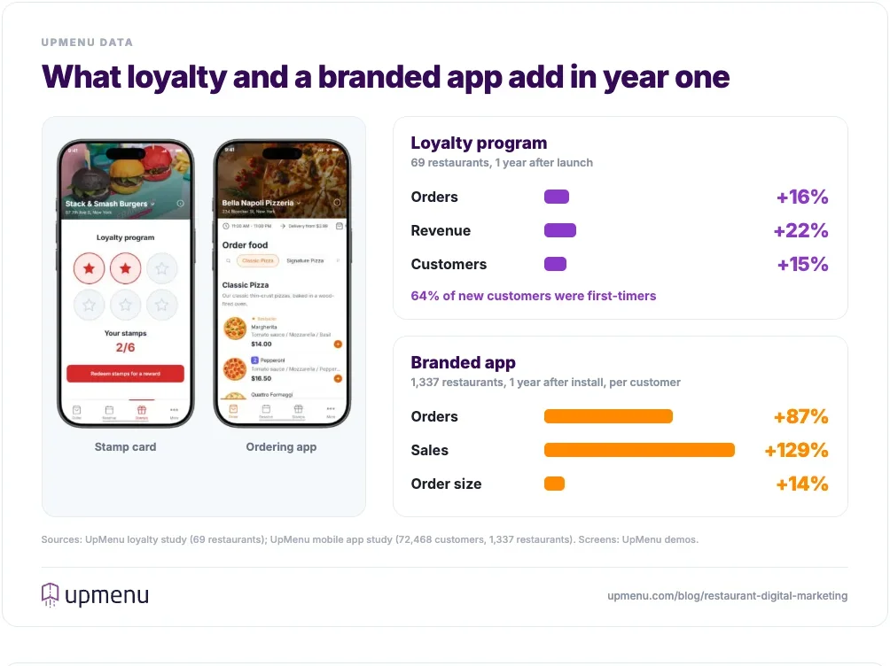 UpMenu data on loyalty programs and branded apps: orders up 16% and revenue up 22% a year after launching a loyalty program; customers order 87% more often and sales from them rise 129% a year after installing a restaurant's app